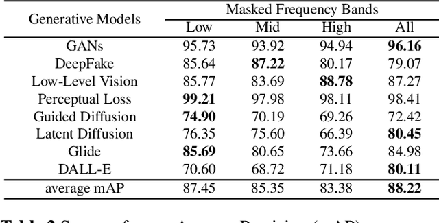 Figure 4 for Frequency Masking for Universal Deepfake Detection
