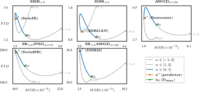 Figure 4 for Deep Optimal Transport: A Practical Algorithm for Photo-realistic Image Restoration