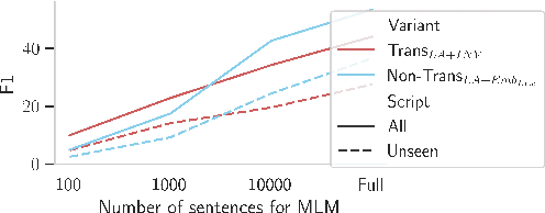 Figure 3 for Romanization-based Large-scale Adaptation of Multilingual Language Models