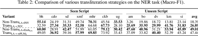Figure 4 for Romanization-based Large-scale Adaptation of Multilingual Language Models