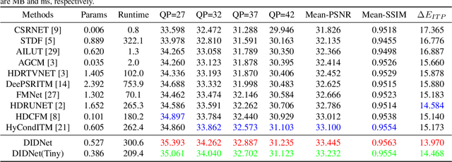 Figure 2 for Towards Robust SDRTV-to-HDRTV via Dual Inverse Degradation Network