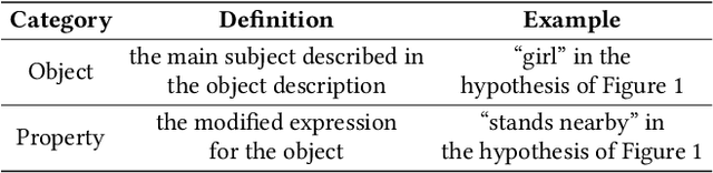 Figure 2 for VEglue: Testing Visual Entailment Systems via Object-Aligned Joint Erasing