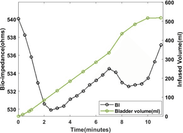 Figure 2 for Non-invasive urinary bladder volume estimation with artefact-suppressed bio-impedance measurements
