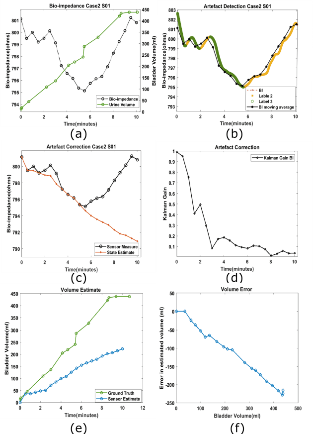 Figure 4 for Non-invasive urinary bladder volume estimation with artefact-suppressed bio-impedance measurements