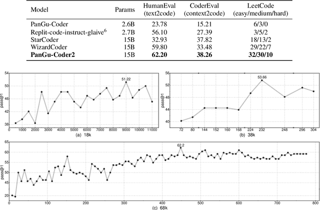 Figure 4 for PanGu-Coder2: Boosting Large Language Models for Code with Ranking Feedback