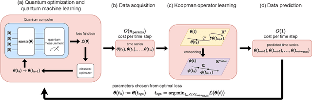 Figure 1 for Koopman Operator learning for Accelerating Quantum Optimization and Machine Learning