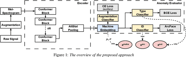 Figure 1 for Outlier-aware Inlier Modeling and Multi-scale Scoring for Anomalous Sound Detection via Multitask Learning