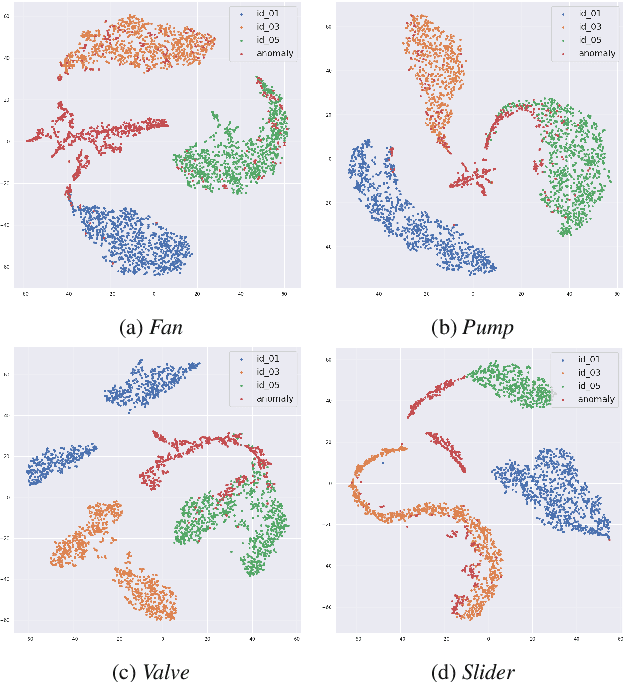 Figure 3 for Outlier-aware Inlier Modeling and Multi-scale Scoring for Anomalous Sound Detection via Multitask Learning