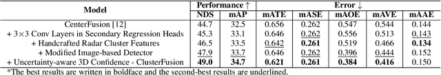 Figure 4 for ClusterFusion: Leveraging Radar Spatial Features for Radar-Camera 3D Object Detection in Autonomous Vehicles