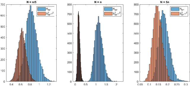Figure 3 for Asymptotics of Bayesian Uncertainty Estimation in Random Features Regression