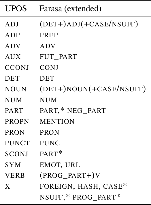 Figure 4 for Does Manipulating Tokenization Aid Cross-Lingual Transfer? A Study on POS Tagging for Non-Standardized Languages