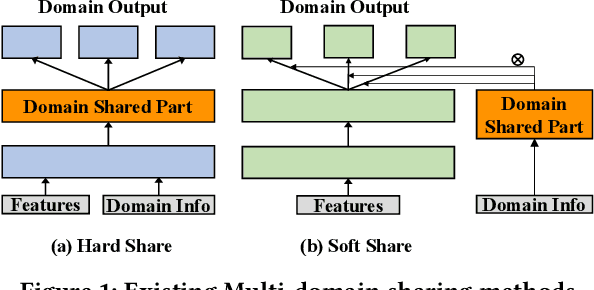 Figure 1 for HAMUR: Hyper Adapter for Multi-Domain Recommendation