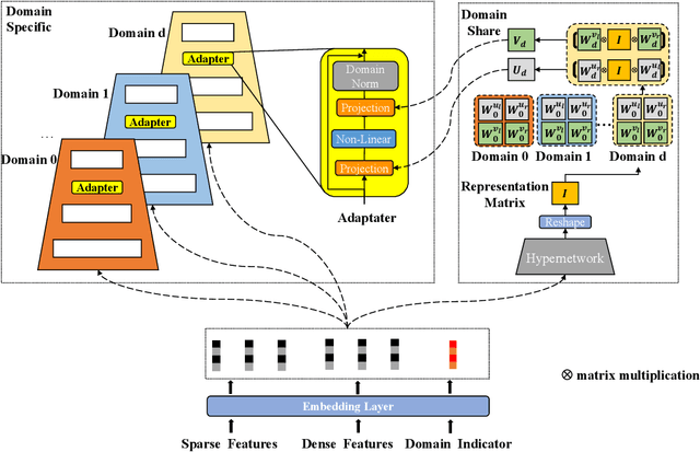 Figure 3 for HAMUR: Hyper Adapter for Multi-Domain Recommendation