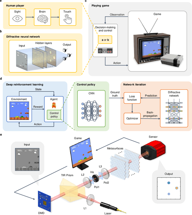 Figure 1 for Decision-making and control with metasurface-based diffractive neural networks