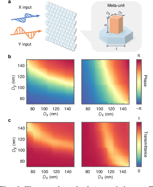 Figure 2 for Decision-making and control with metasurface-based diffractive neural networks