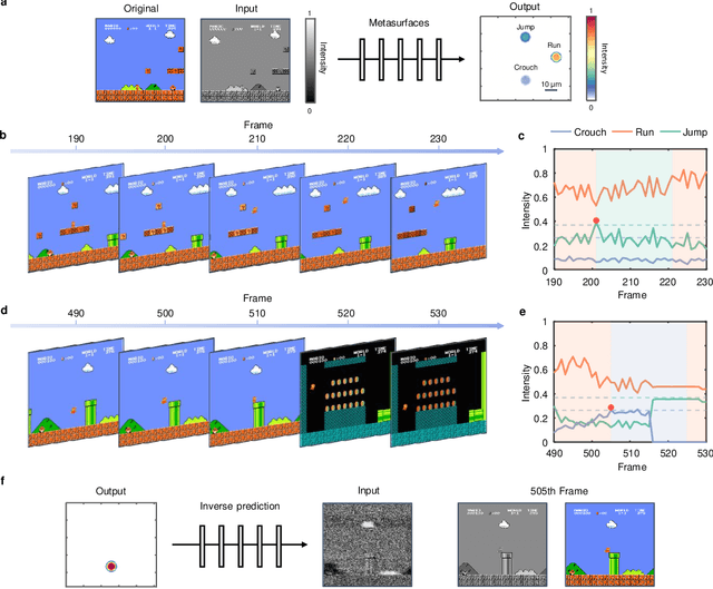 Figure 4 for Decision-making and control with metasurface-based diffractive neural networks