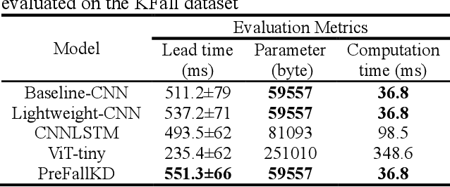 Figure 3 for PreFallKD: Pre-Impact Fall Detection via CNN-ViT Knowledge Distillation