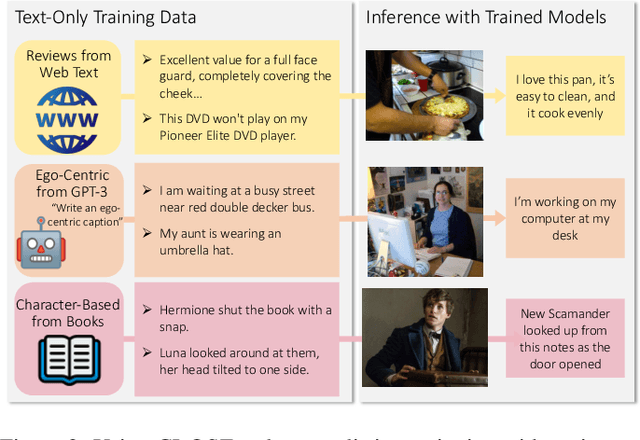 Figure 3 for I Can't Believe There's No Images! Learning Visual Tasks Using only Language Data