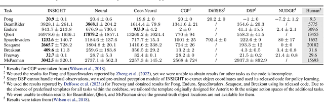 Figure 2 for INSIGHT: End-to-End Neuro-Symbolic Visual Reinforcement Learning with Language Explanations