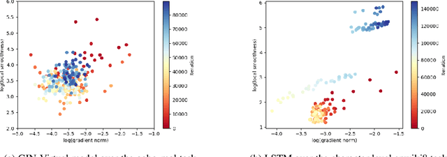 Figure 4 for Provable Adaptivity in Adam