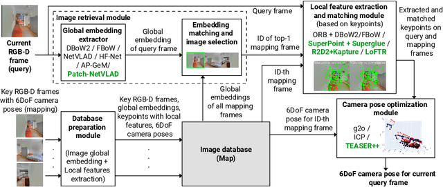 Figure 3 for HPointLoc: Point-based Indoor Place Recognition using Synthetic RGB-D Images