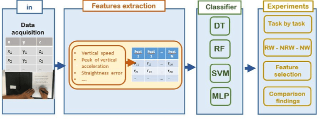 Figure 4 for How word semantics and phonology affect handwriting of Alzheimer's patients: a machine learning based analysis