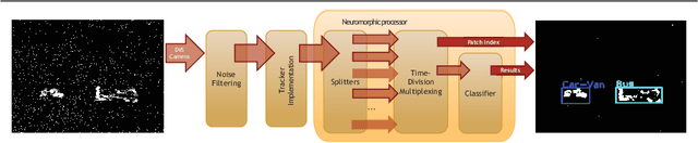 Figure 1 for A low-power end-to-end hybrid neuromorphic framework for surveillance applications