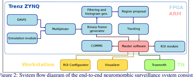 Figure 3 for A low-power end-to-end hybrid neuromorphic framework for surveillance applications