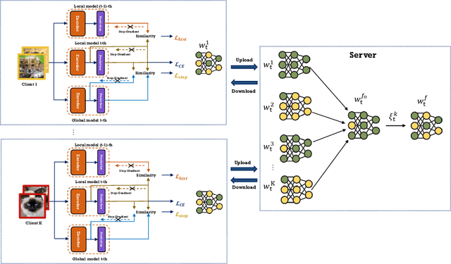 Figure 1 for FedSiam-DA: Dual-aggregated Federated Learning via Siamese Network under Non-IID Data