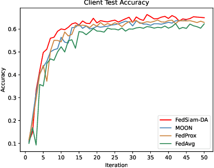 Figure 3 for FedSiam-DA: Dual-aggregated Federated Learning via Siamese Network under Non-IID Data