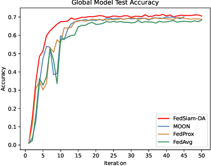 Figure 4 for FedSiam-DA: Dual-aggregated Federated Learning via Siamese Network under Non-IID Data