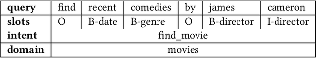 Figure 1 for Spoken Language Understanding for Conversational AI: Recent Advances and Future Direction