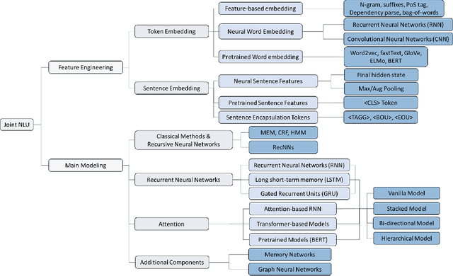 Figure 2 for Spoken Language Understanding for Conversational AI: Recent Advances and Future Direction