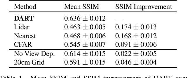 Figure 2 for DART: Implicit Doppler Tomography for Radar Novel View Synthesis