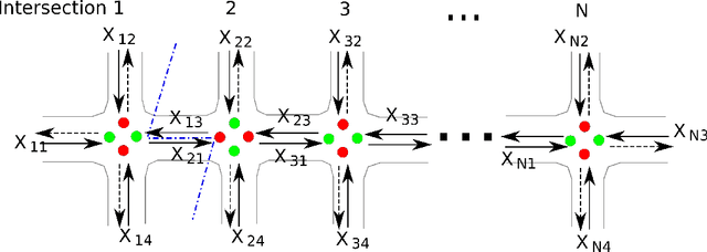 Figure 2 for Deep Reinforcement Learning for Traffic Light Control in Intelligent Transportation Systems