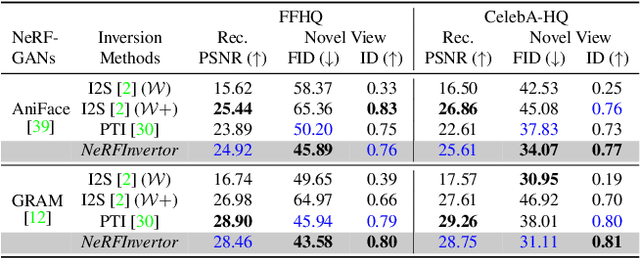 Figure 2 for NeRFInvertor: High Fidelity NeRF-GAN Inversion for Single-shot Real Image Animation