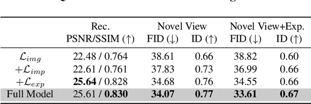 Figure 4 for NeRFInvertor: High Fidelity NeRF-GAN Inversion for Single-shot Real Image Animation