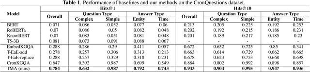 Figure 2 for Time-aware Multiway Adaptive Fusion Network for Temporal Knowledge Graph Question Answering