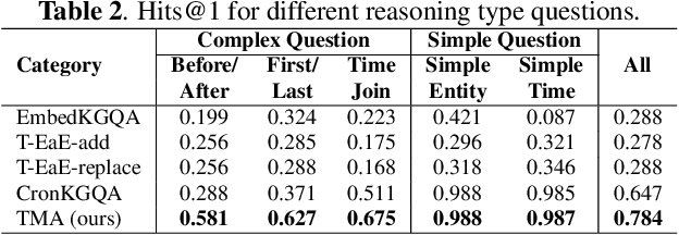 Figure 4 for Time-aware Multiway Adaptive Fusion Network for Temporal Knowledge Graph Question Answering