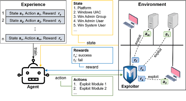 Figure 1 for Raijū: Reinforcement Learning-Guided Post-Exploitation for Automating Security Assessment of Network Systems