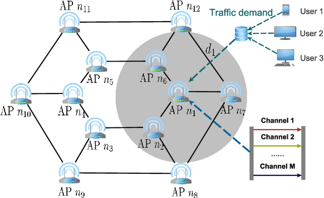 Figure 1 for Decentralized Channel Management in WLANs with Graph Neural Networks