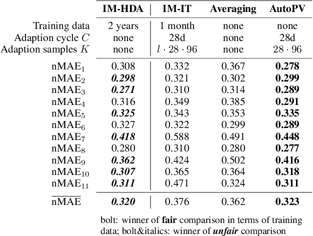 Figure 3 for AutoPV: Automated photovoltaic forecasts with limited information using an ensemble of pre-trained models