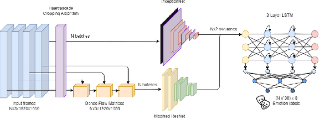 Figure 4 for Hybrid Models for Facial Emotion Recognition in Children