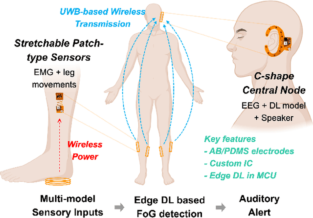 Figure 1 for Multi-Modal Wireless Flexible Gel-Free Sensors with Edge Deep Learning for Detecting and Alerting Freezing of Gait in Parkinson's Patients