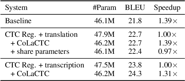 Figure 4 for Efficient CTC Regularization via Coarse Labels for End-to-End Speech Translation