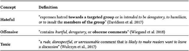 Figure 3 for How We Define Harm Impacts Data Annotations: Explaining How Annotators Distinguish Hateful, Offensive, and Toxic Comments