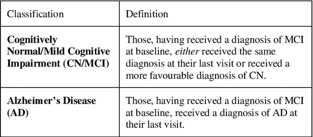 Figure 4 for A Machine Learning Approach for Predicting Deterioration in Alzheimer's Disease