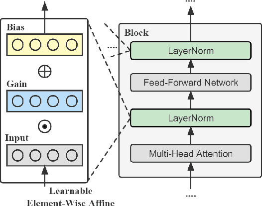 Figure 1 for Parameter-Efficient Tuning on Layer Normalization for Pre-trained Language Models