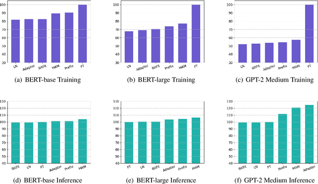 Figure 3 for Parameter-Efficient Tuning on Layer Normalization for Pre-trained Language Models