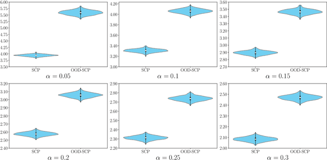 Figure 4 for Coverage-Guaranteed Prediction Sets for Out-of-Distribution Data